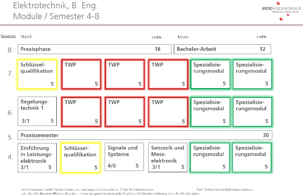 Elektrotechnik Semester 4-8