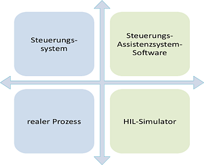 Hard- und Softwareseitige Unterteilung des Gesamtsystems GreenShip.