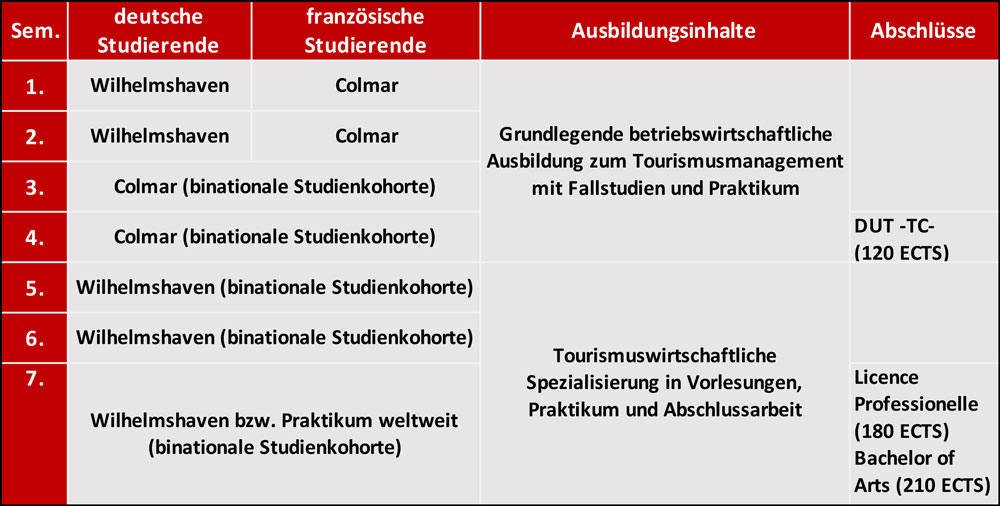 Modulbeschreibung Doppelsbschluss Colmar