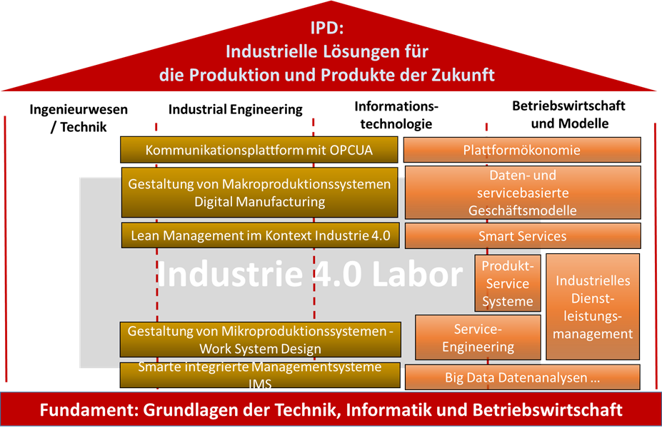 Bereiche industrieller Lösungen für die Produktion und Produkte der Zukunft